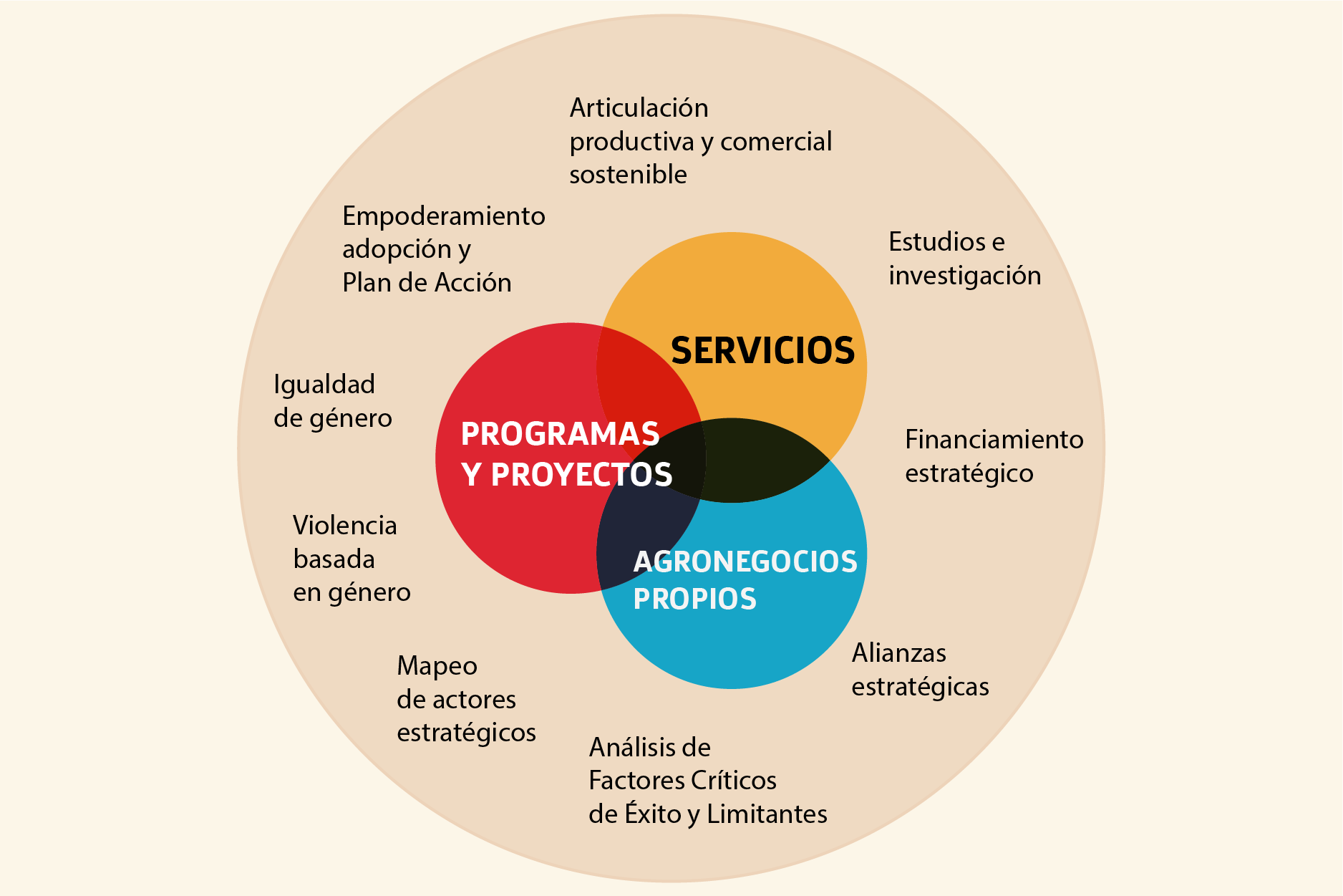 Gráfico de productos y sevicios