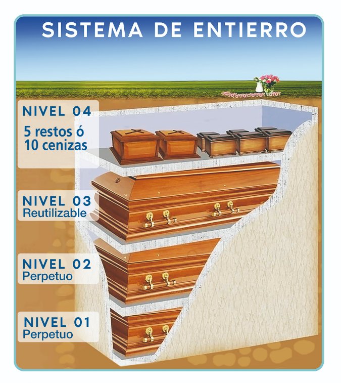 Sistema de inhumación