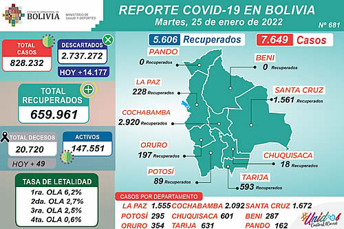 Martes: 5.606 pacientes se recuperaron de COVID-19 y 7.649 dieron resultado positivo