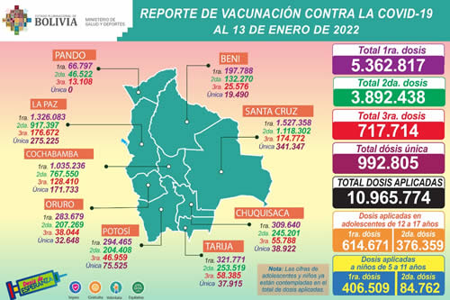 COVID-19: Bolivia se acerca a 11 millones de dosis aplicadas